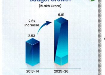 Defence Atmanirbharta: Record Production And Exports