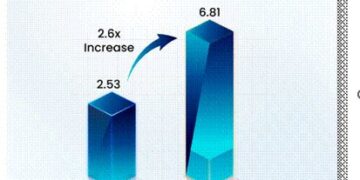 Defence Atmanirbharta: Record Production And Exports
