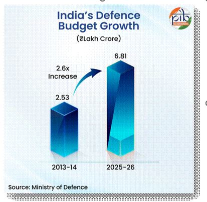 Defence Atmanirbharta: Record Production And Exports