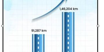 Redefining India’s Highways: Driving Innovation, Delivering Connectivity