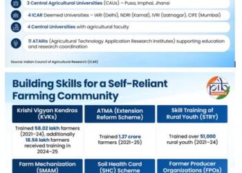 Transforming Indian Agriculture: A Holistic Approach To Education, Innovation, And Farmer Empowerment
