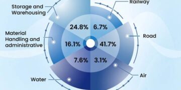 From Growth Engine To Global Edge: Supercharging India’s Logistics