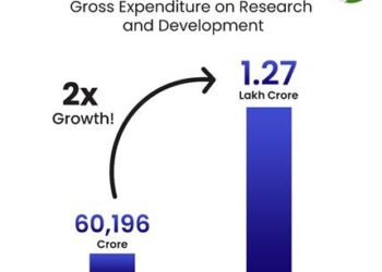 India’s Leap In Research And Innovation