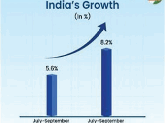 8.2% GDP: India’s Growth Story Strengthens