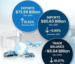Crafted In India, Delivered Globally: Exports Powered By Trade Agreements