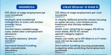 Viksit Bharat – G RAM G Act 2025: ‘Reforming MGNREGA For Viksit Bharat’