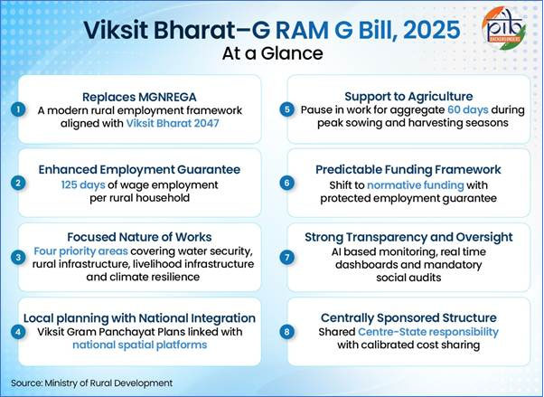 Viksit Bharat- G RAM G Bill 2025: ‘Reforming MGNREGA For Viksit Bharat’