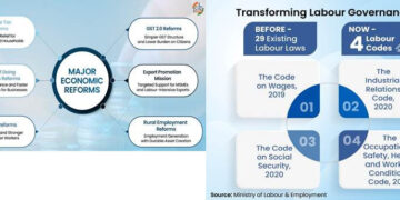 2025 Economic Reforms: Building A Future-Ready India