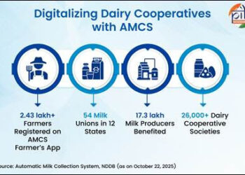 Digitalizing India’s Dairy Sector