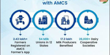 Digitalizing India’s Dairy Sector
