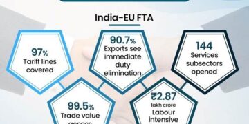 India’s Trade Partnerships Powering Global Integration And Growth