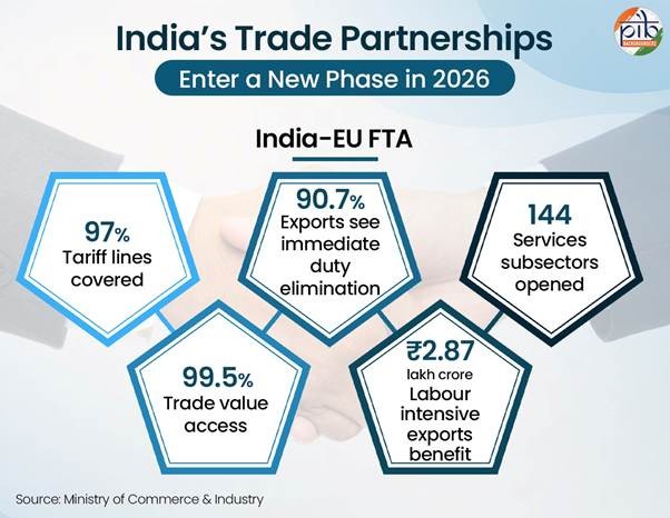 India’s Trade Partnerships Powering Global Integration And Growth