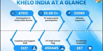 === Budget 2026-27 Series ===  India’s Strengthened Sports Ecosystem