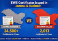 Jammu division gets 92% of J&K’s EWS certificates