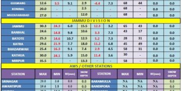 MeT forecasts light rain from March 7-9