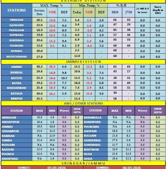 MeT forecasts light rain from March 7-9