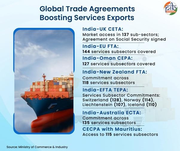 Union Budget FY 2026-27: A Push For India’s Services Exports