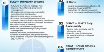 India Speeding Towards TB Elimination