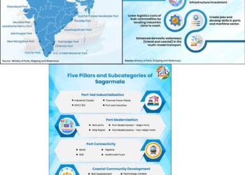 Sagarmala: Transforming India’s Maritime Landscape
