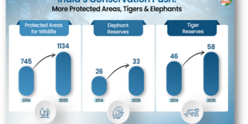 India’s Green Pathway: From Conservation To Climate Action