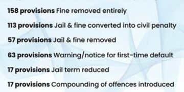 Jan Vishwas (Amendment Of Provisions) Bill, 2026: Simplifying Laws, Strengthening Trust