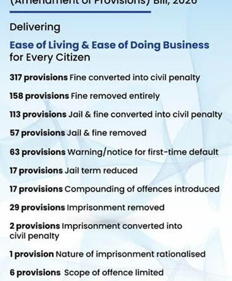Jan Vishwas (Amendment Of Provisions) Bill, 2026: Simplifying Laws, Strengthening Trust