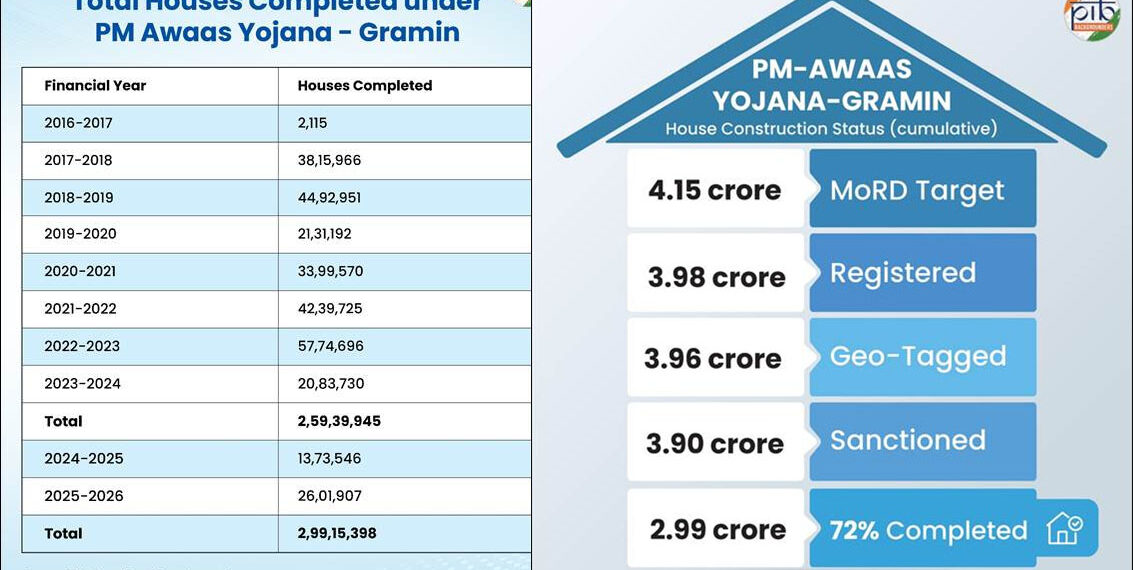 PMAY-G: Advancing Housing For All In Rural India