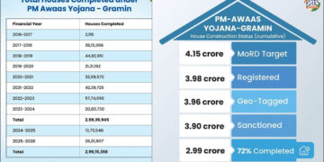 PMAY-G: Advancing Housing For All In Rural India