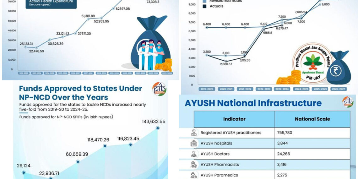=== Budget 2026-27 Series === Prioritising Healthcare For A Viksit Bharat 2047