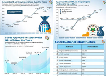 === Budget 2026-27 Series ===  Prioritising Healthcare For A Viksit Bharat 2047   