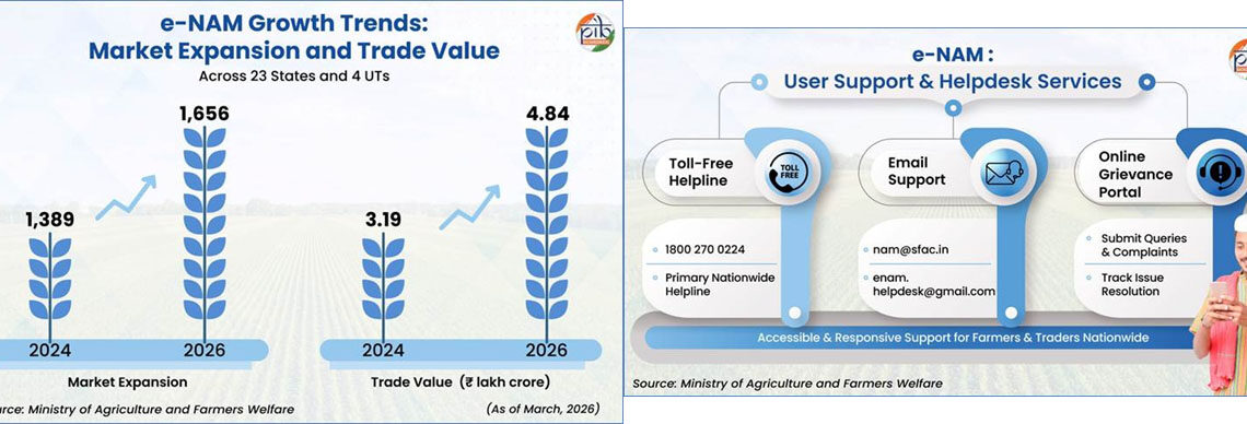 National Agriculture Market (e-NAM): ‘Digital Transformation Of Agricultural Trade In India’
