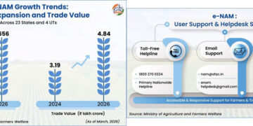 National Agriculture Market (e-NAM): ‘Digital Transformation Of Agricultural Trade In India’