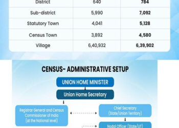 Census 2027: India’s First Digital Enumeration Exercise