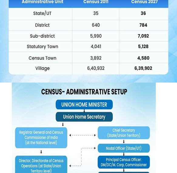 Census 2027: India’s First Digital Enumeration Exercise