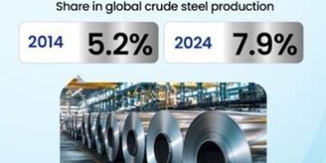 India’s Steel Sector Advances Towards Self-Reliance