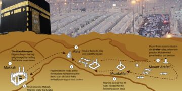 Sacred Rituals Of Hajj
