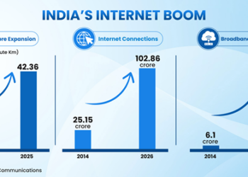 India’s Emerging Technology Ecosystem: Technologies That Will Shape India’s Future