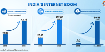 India’s Emerging Technology Ecosystem: Technologies That Will Shape India’s Future