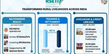 === Journeys Of Grit, Pathways Of Growth === RSETIS Empowering Rural Aspirations Through Enterprise