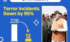 Terror incidents down 95% in J&K since Art 370 abrogation: Centre