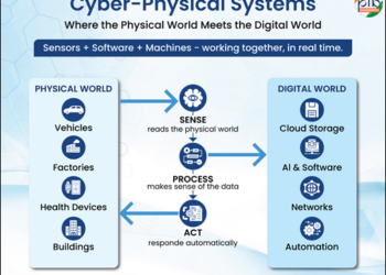Cyber-Physical Systems: Foundation For A Technology-Driven Future