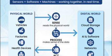 Cyber-Physical Systems: Foundation For A Technology-Driven Future