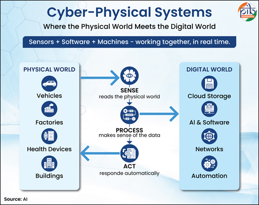 Cyber-Physical Systems: Foundation For A Technology-Driven Future