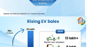 Roads Reimagined: The Rise Of India’s Electric Vehicles Ecosystem