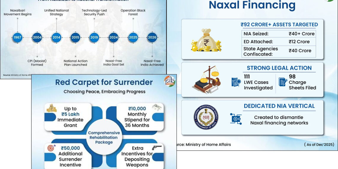 Naxal-Free India: How Integrated Strategies Defeated Left-Wing Extremism