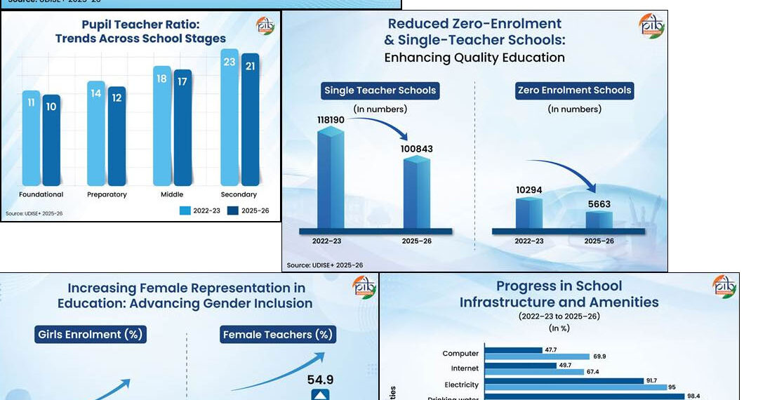 === UDISE+ 2025–26 Report (NEP Structure) === Beyond The Numbers: Decoding India’s School Education Progress