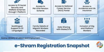 5 Years Of E-Shram Portal