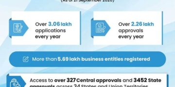 National Single Window System: Transforming Business Approvals In India