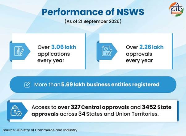 National Single Window System: Transforming Business Approvals In India