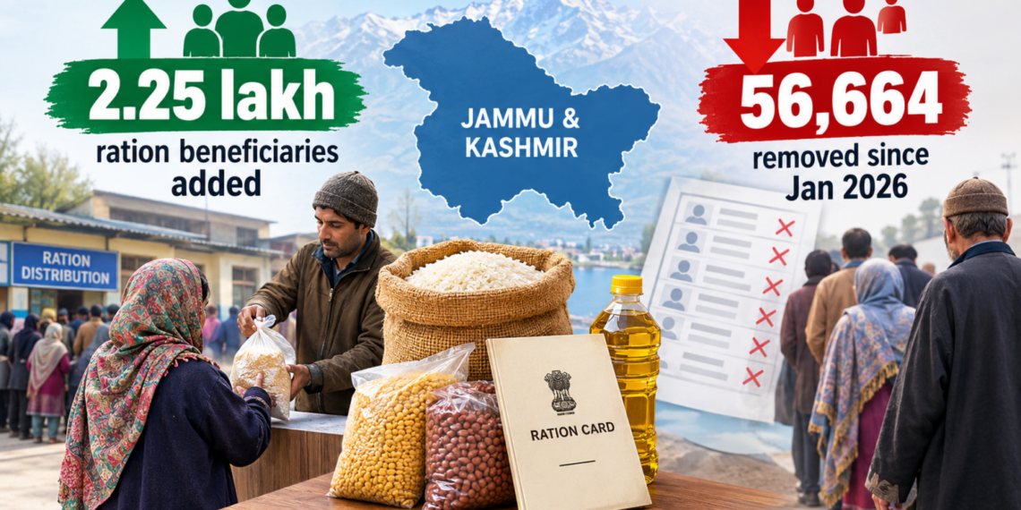 === Since Jan 2026 === J&K adds 2.25 lakh ration beneficiaries, removes 56,664